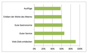 Gründe für eine Kreuzfahrt